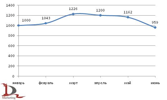 Производство синтетического аммиака в России в январе-июне 2009 г., тыс. тонн